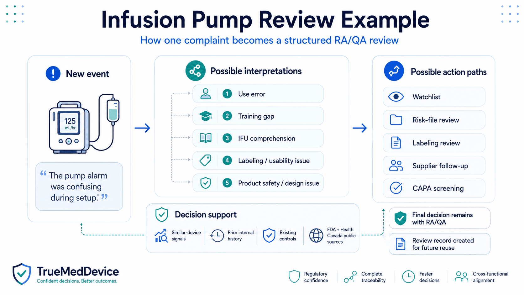 Infusion pump review example showing source-backed product event review context
