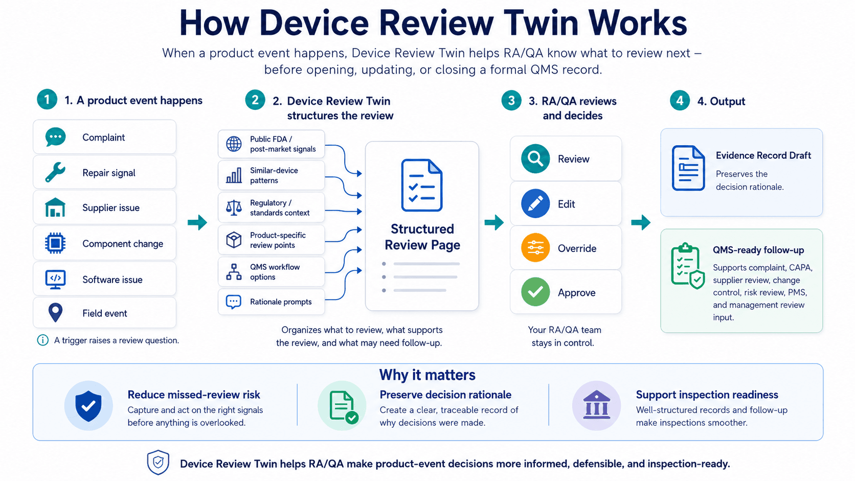 Workflow diagram showing one product identity connecting incoming product events, review flow, evidence records, and follow-up work.