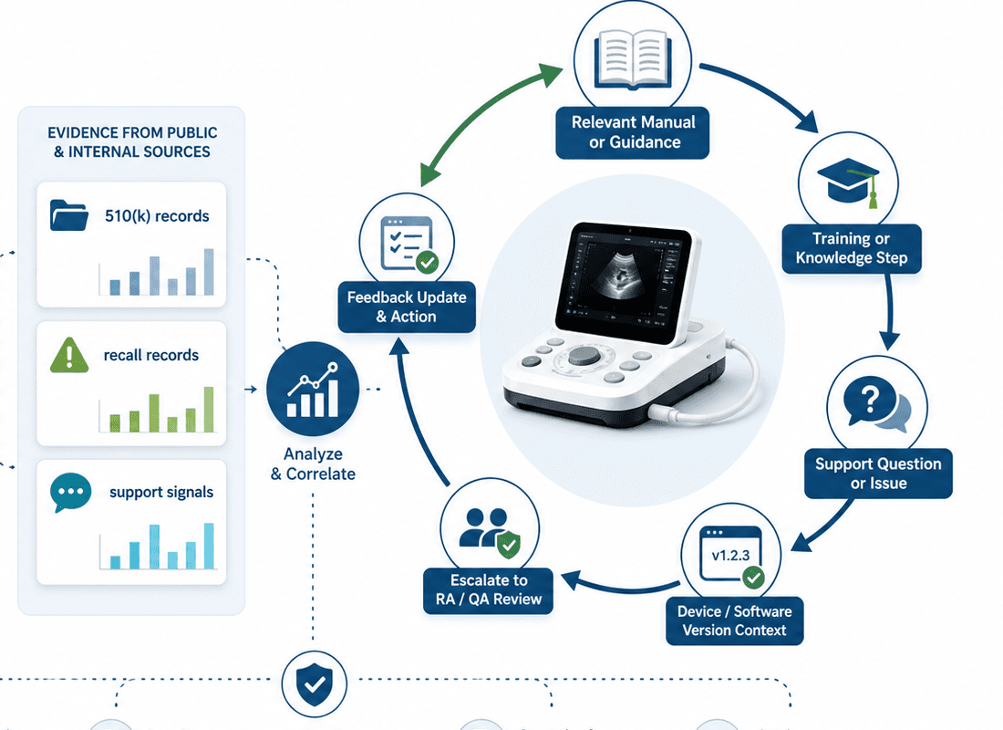 Conceptual review-routing diagram connecting medical device support questions, training slices, device versions, recall records, 510(k) records, support signals, and qualified-owner review paths without implying automated regulatory decisions.